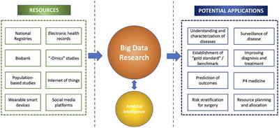 Big data in corneal diseases and cataract: Current applications and future directions